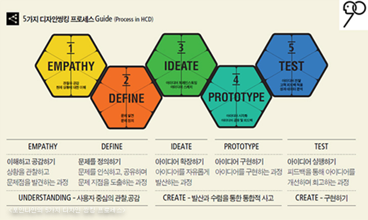 포인나인의 5가지 디자인 씽킹 프로세스